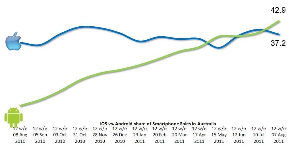 Android vs iOS